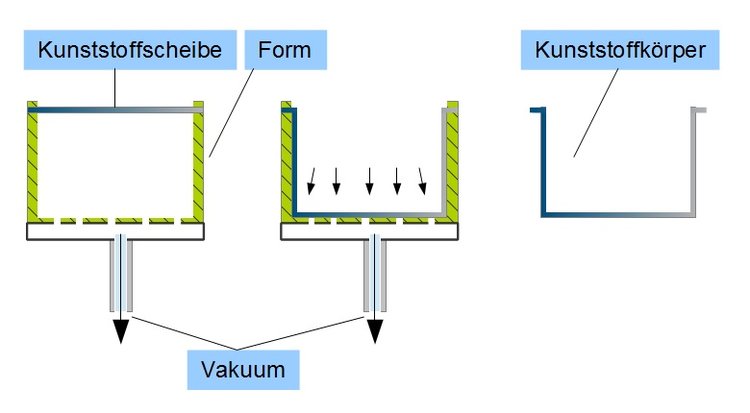 Vakuumformen (Negativ-Verfahren)