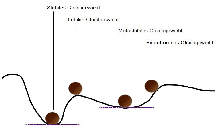 Gleichgewichtsarten