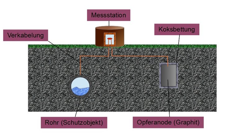 Korrosionsschutz durch Aktivanode