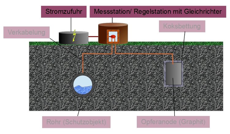 Korrosionsschutz durch Fremdstrom