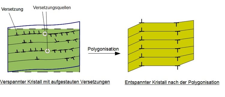 Polygonisation (Schema)
