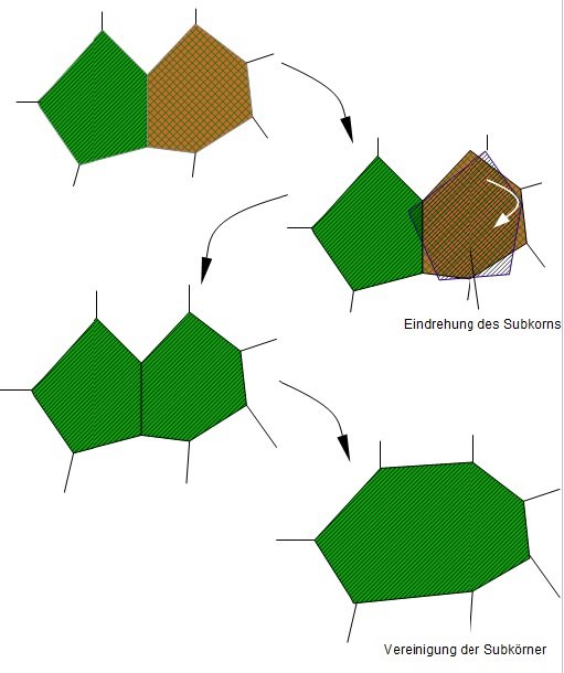 Rekristallisation durch Vereinigung von Subkrnern