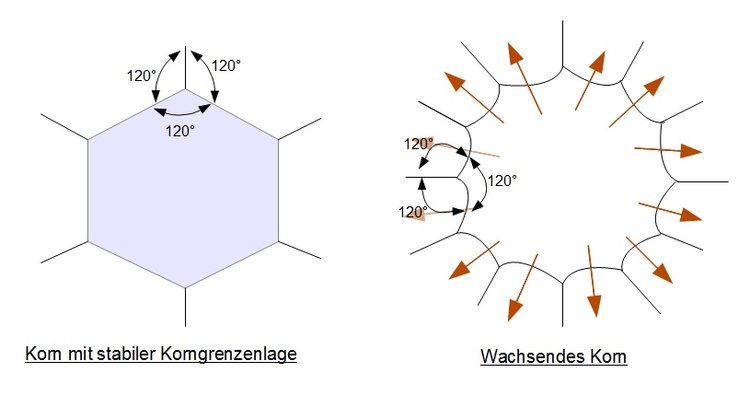 Kornwachstum