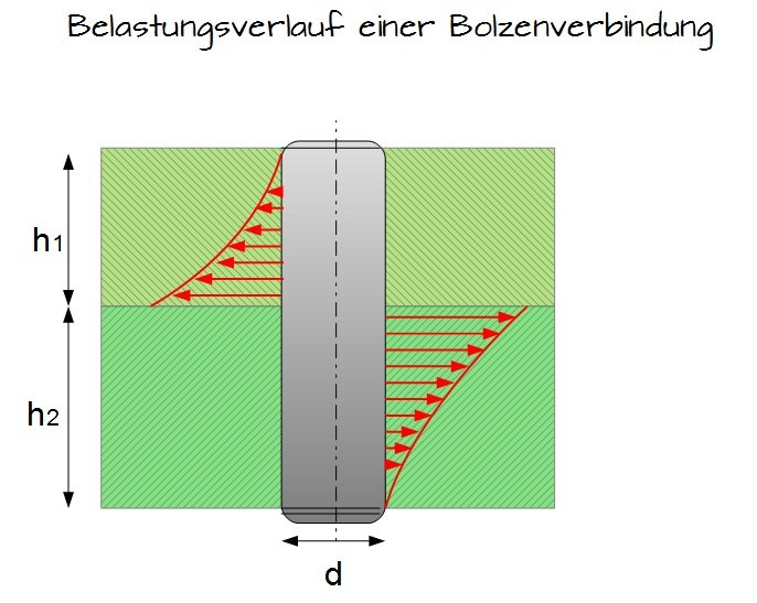 Festigkeitsberechnung einer Bolzen- und Stiftverbindung