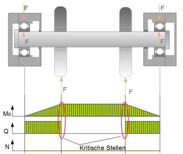 Element Zur Kraftübertragung In Maschinen