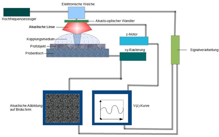 Bild- und Rekonstruktionsverfahren (schematisch)