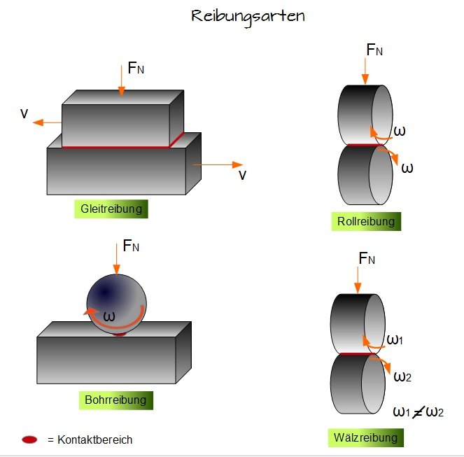 Reibungsarten Maschinenelemente 1 OnlineKurse