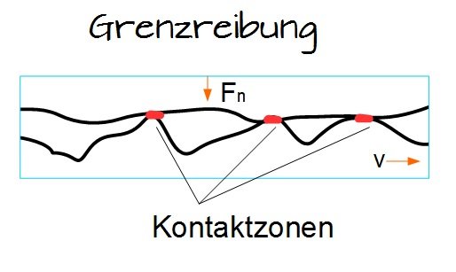 Grenzreibung