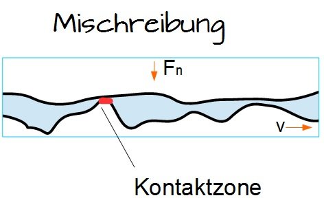 Mischreibung