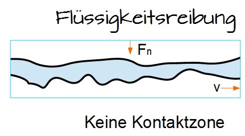 Flüssigkeitsreibung