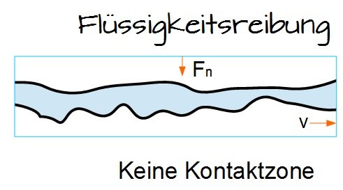 FlÃƒÂ¼ssigkeitsreibung