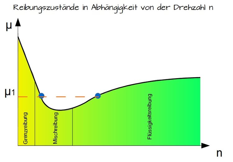 Reibungszustände in Abhängigkeit von der Drehzahl n