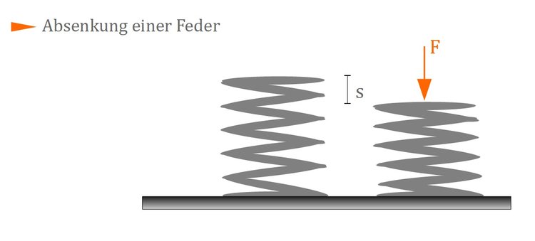 Absenkung einer Feder Absenkung einer Feder