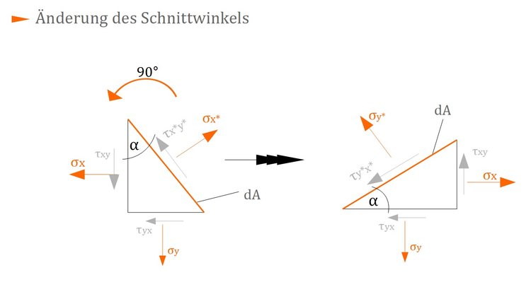 ÃƒÂ„nderung des Schnittwinkels