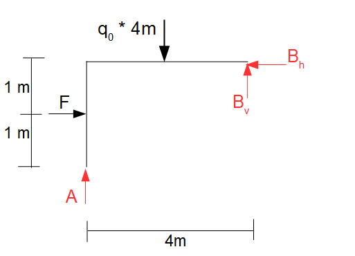 Lagerkräfte, Gleichgewichtsbedingungen, Freischnitt