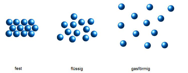 Aggregatzustand