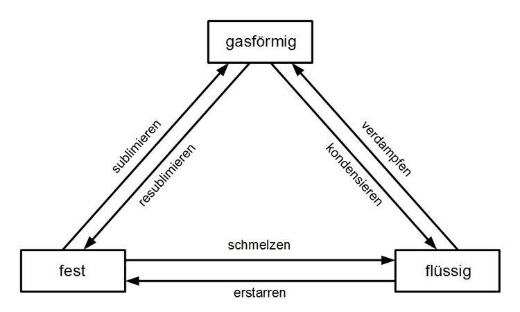 AggregatzustÃƒÂ¤nde und deren ÃƒÂ„nderungen