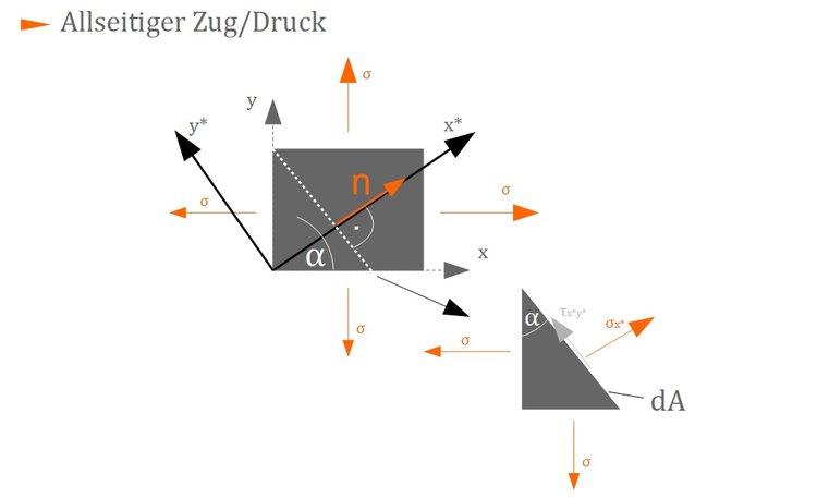 Allseitiger Zug und Druck