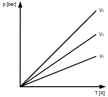 Der Zusammenhang von Druck und Temperatur