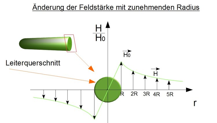 ÃƒÂ„nderung der FeldstÃƒÂ¤rke mit zunehmenden Radius