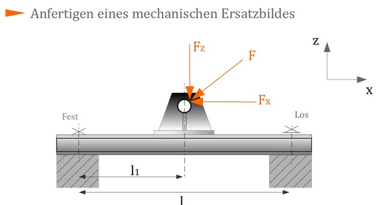 Anfertigen eines mechanischen Ersatzbildes Anfertigen eines mechanischen Ersatzbildes