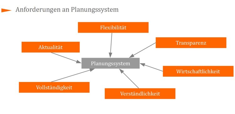 Anforderungen an Planungssystem