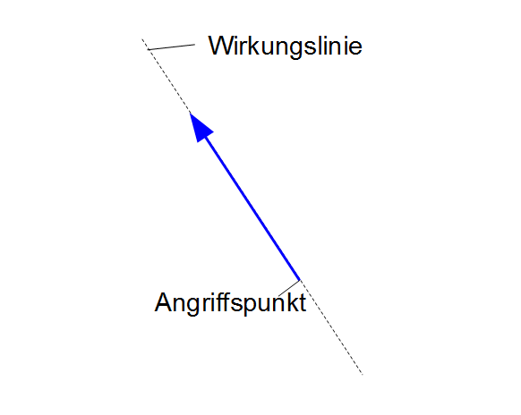 Wirkungslinie und Angriffspunkt