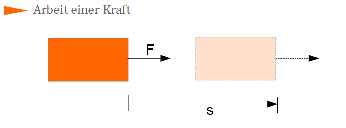 Arbeit einer Kraft