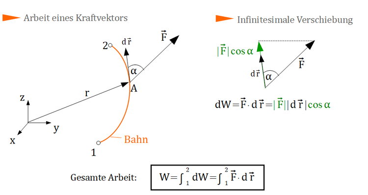 Arbeit eines Kraftvektors, infinitesimal, Arbeit, Verschiebung