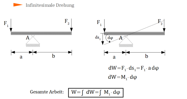 Arbeit eines Momentenvektors