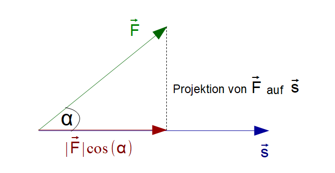 Arbeit - Skalarprodukt aus Kraftvektor und Wegvektor