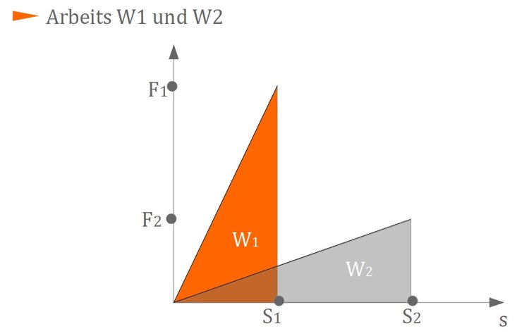 Arbeit W1 und W2 Arbeit W1 und W2