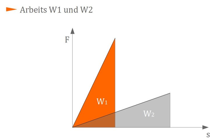 Arbeit W1 und W2 Arbeit W1 und W2