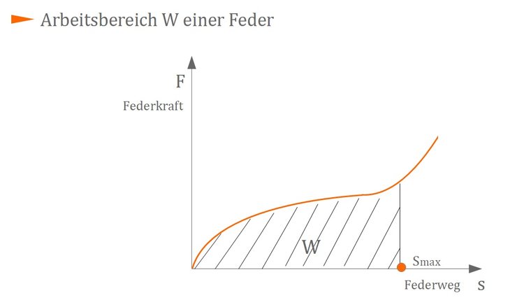 Arbeitsbereich W einer Feder Arbeitsbereich W einer Feder