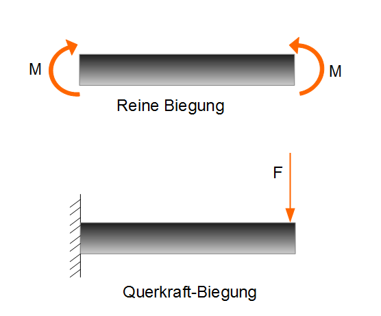 Reine Biegung und Querkraft-Biegung