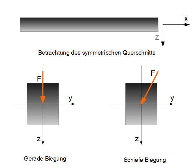 Arten der Biegung anhand der Wirklinie der Belastung