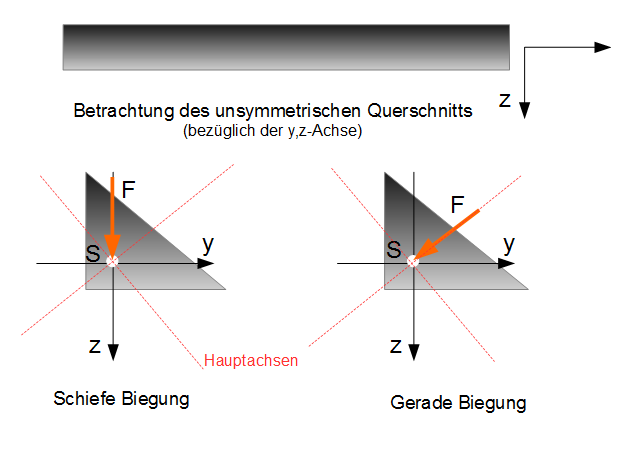 Arten der Biegung schiefe, gerade