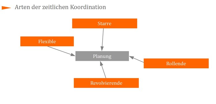 Arten der zeitlichen Koordination