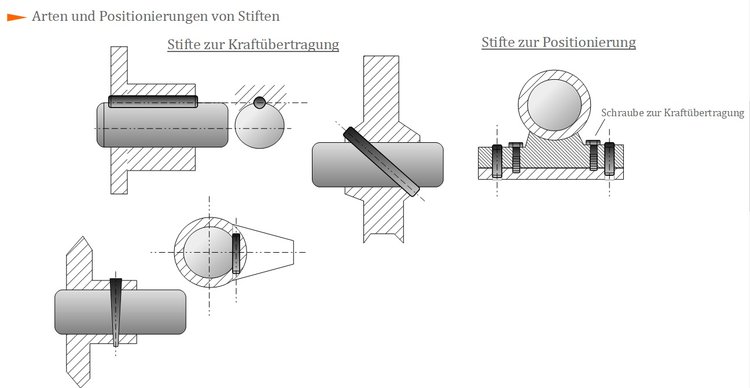Arten und Positionierungen von Stiften Arten und Positionierungen von Stiften