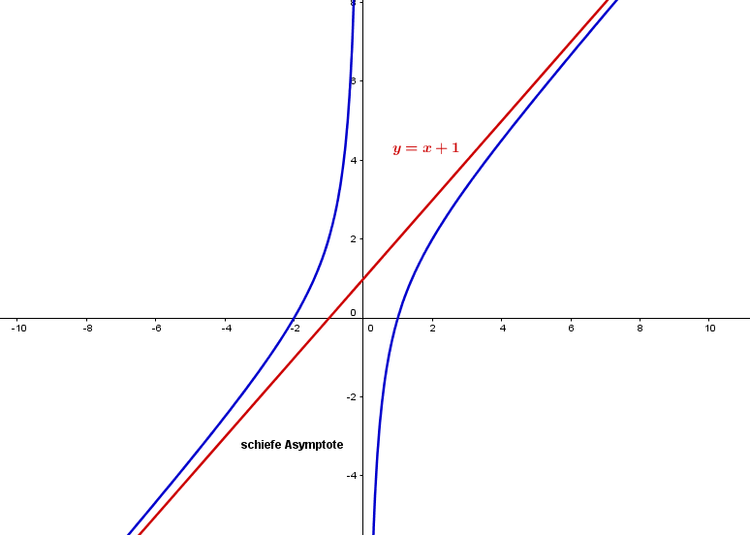 schiefe Asymptote