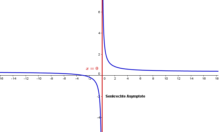 senkrechte Asymptote