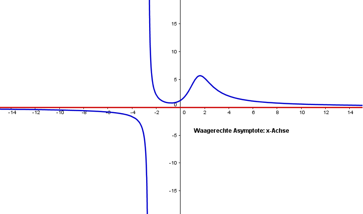 Waagerechte Asymptote