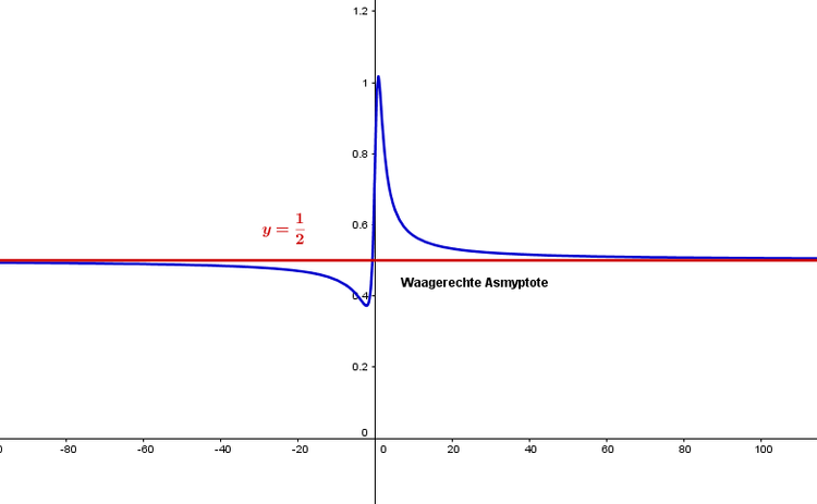 Asymptoten - Analysis und Lineare Algebra