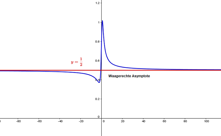 Asymptote