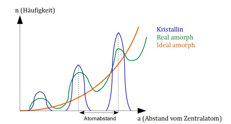 Atomabstände