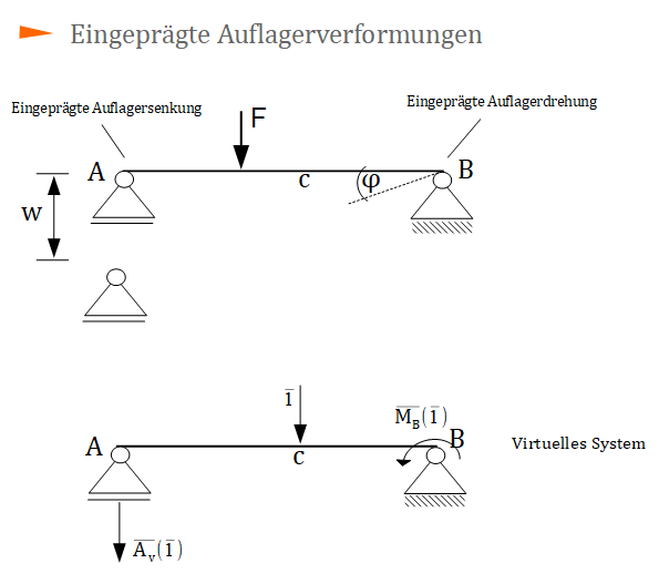 Prinzip der virtuellen Krfte, Auflagerverformungen