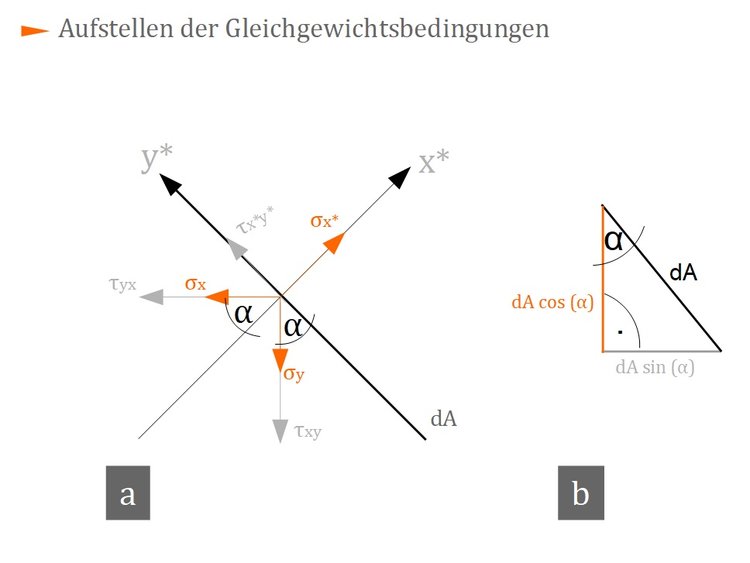 Aufstellen der Gleichgewichtsbedingungen