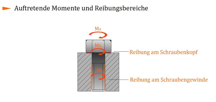 Anzugsmoment und Reibungswert im Montagezustand