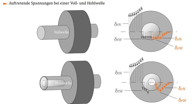 Auftretende Spannungen bei einer Voll- und Hohlwelle Auftretende Spannungen bei einer Voll- und Hohlwelle
