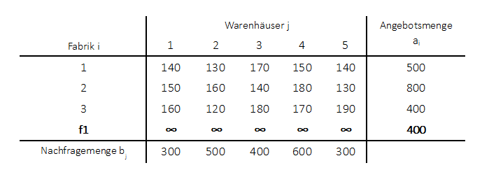 Transportproblem Ausgleichsprüfung fiktiver Angebotsort